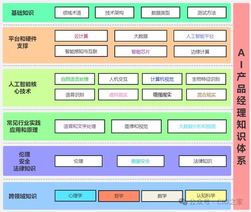 掌握AI產(chǎn)品經(jīng)理知識體系，開啟網(wǎng)絡技術服務領域的高薪職業(yè)新篇章